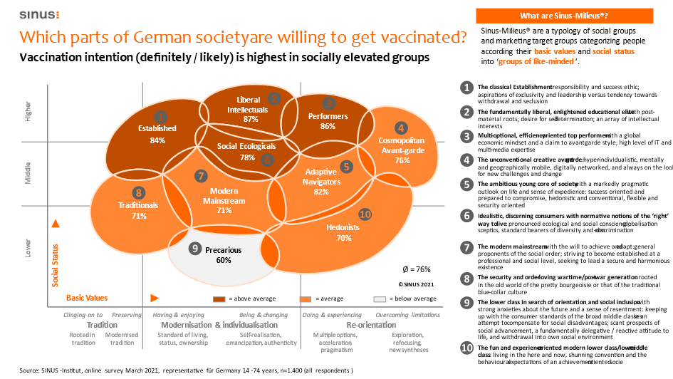 SINUS milieus of population willing to get vaccinated