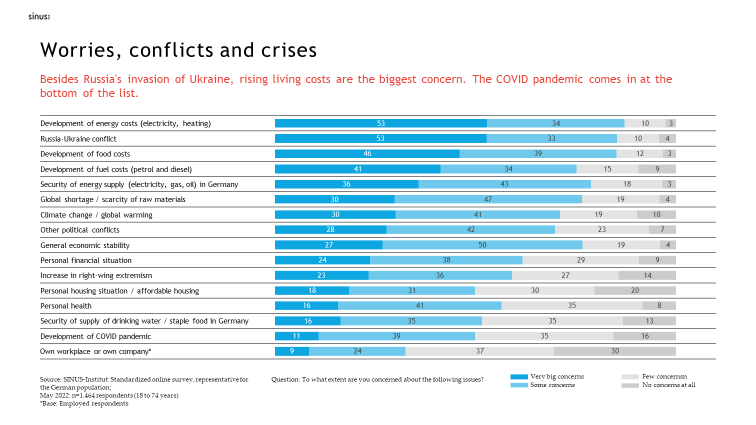 table showing worries, conflicts and crises